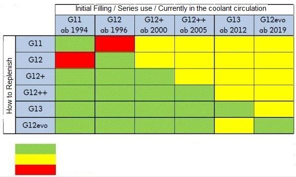 哪些維修冷卻液可以添加到出廠加注的冷卻液中(zhōng)