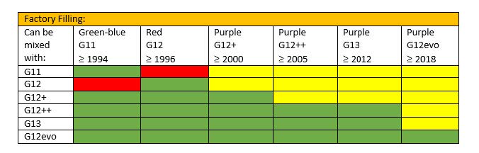 哪些維修冷卻液可以添加到出廠加注的冷卻液中(zhōng)